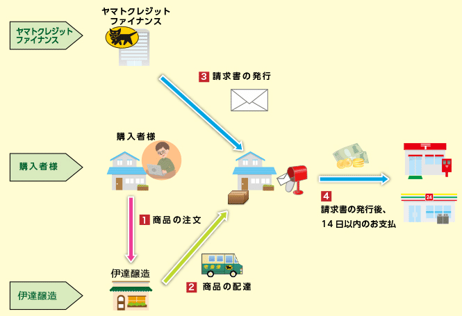 商品と請求が別送の場合